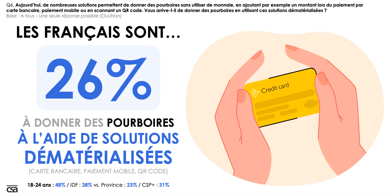 26 % des Français donnent des pourboires avec des solutions dématérialisées