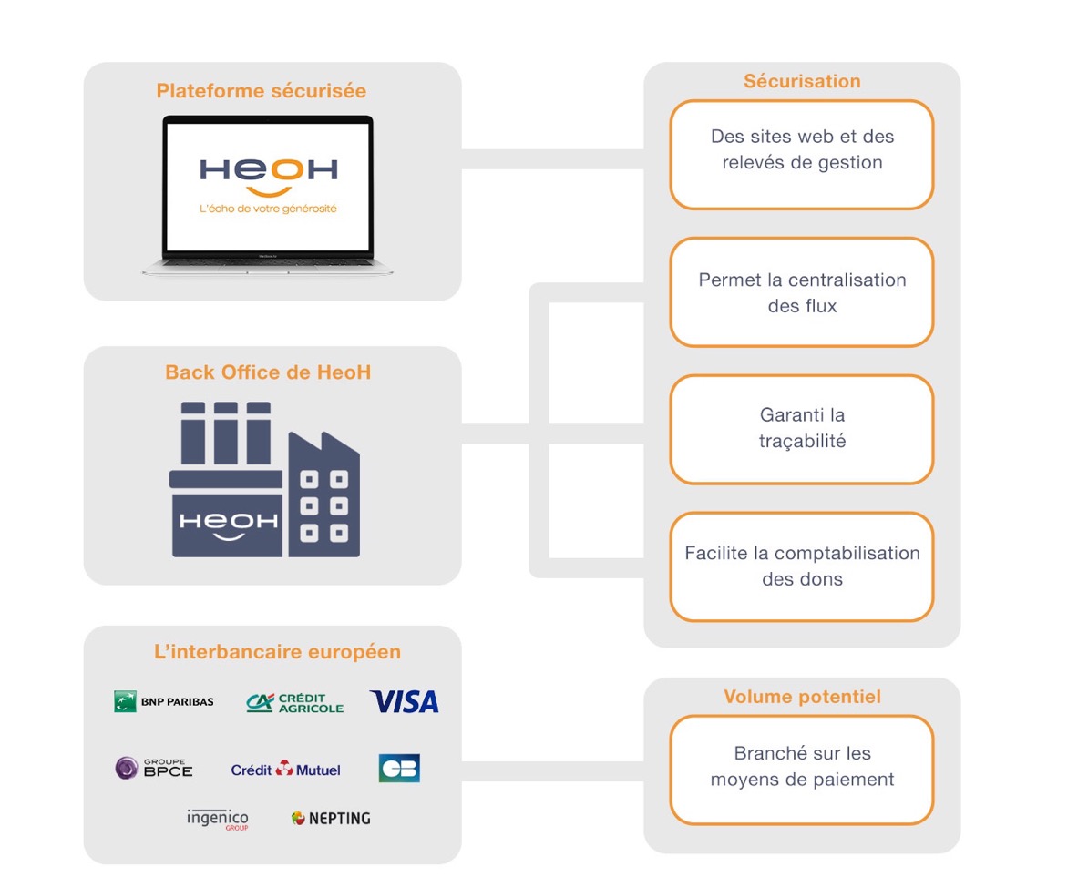 La plateforme HeoH adossée à l’interbancaire européen