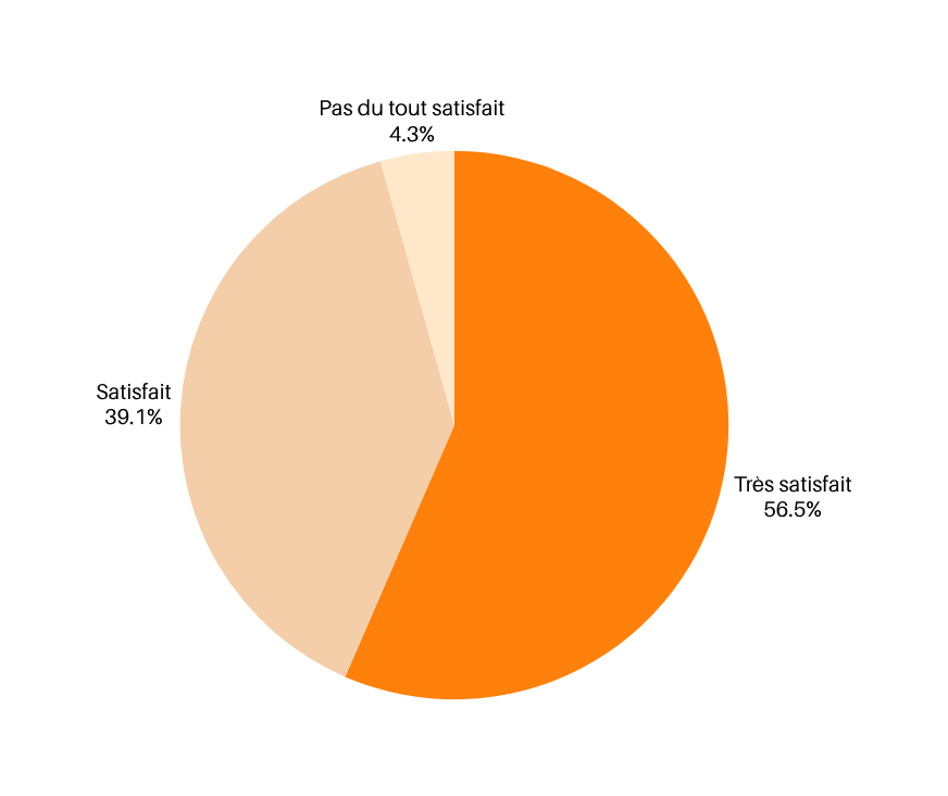 Satisfaction des employeurs clients de HeoH : 56,5 % très satisfaits, 39,1 % satisfaits